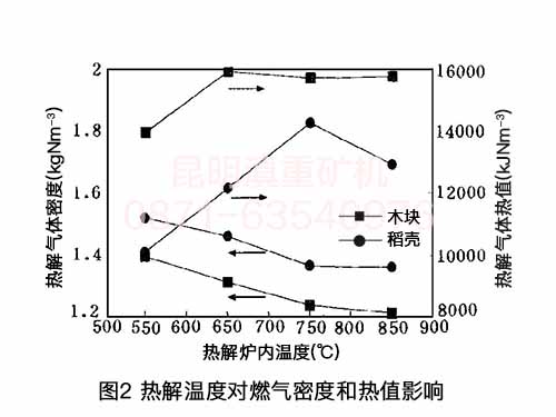 云南垃圾熱解爐工程師的實(shí)驗(yàn)數(shù)據(jù)：熱解溫度對氣體密度和熱值的影響
